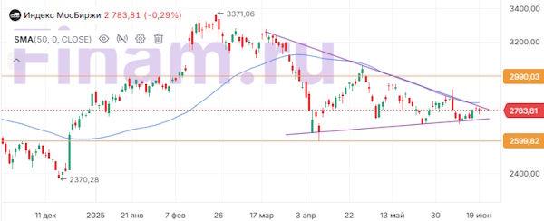 Российский рынок акций умеренно откатился вниз
